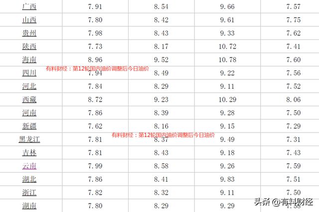 汽油價格最新調整消息與時間表全解析