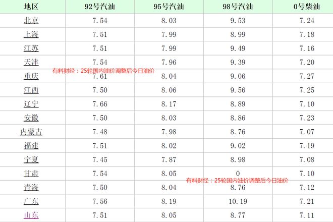 汽油價格最新調整消息與時間表全解析